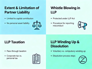 Read more about the article Extent and Limitation of Liability of LLP and Partners, Whistle Blowing, Taxation of LLP, Winding Up and Dissolution of LLP