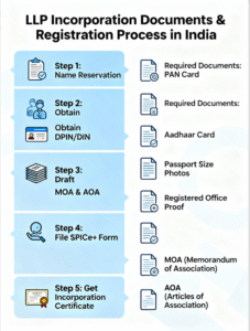 Read more about the article Incorporation Document & Incorporation by Registration