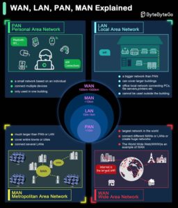 Read more about the article Basics of Networks and Internet, and Types of Networks