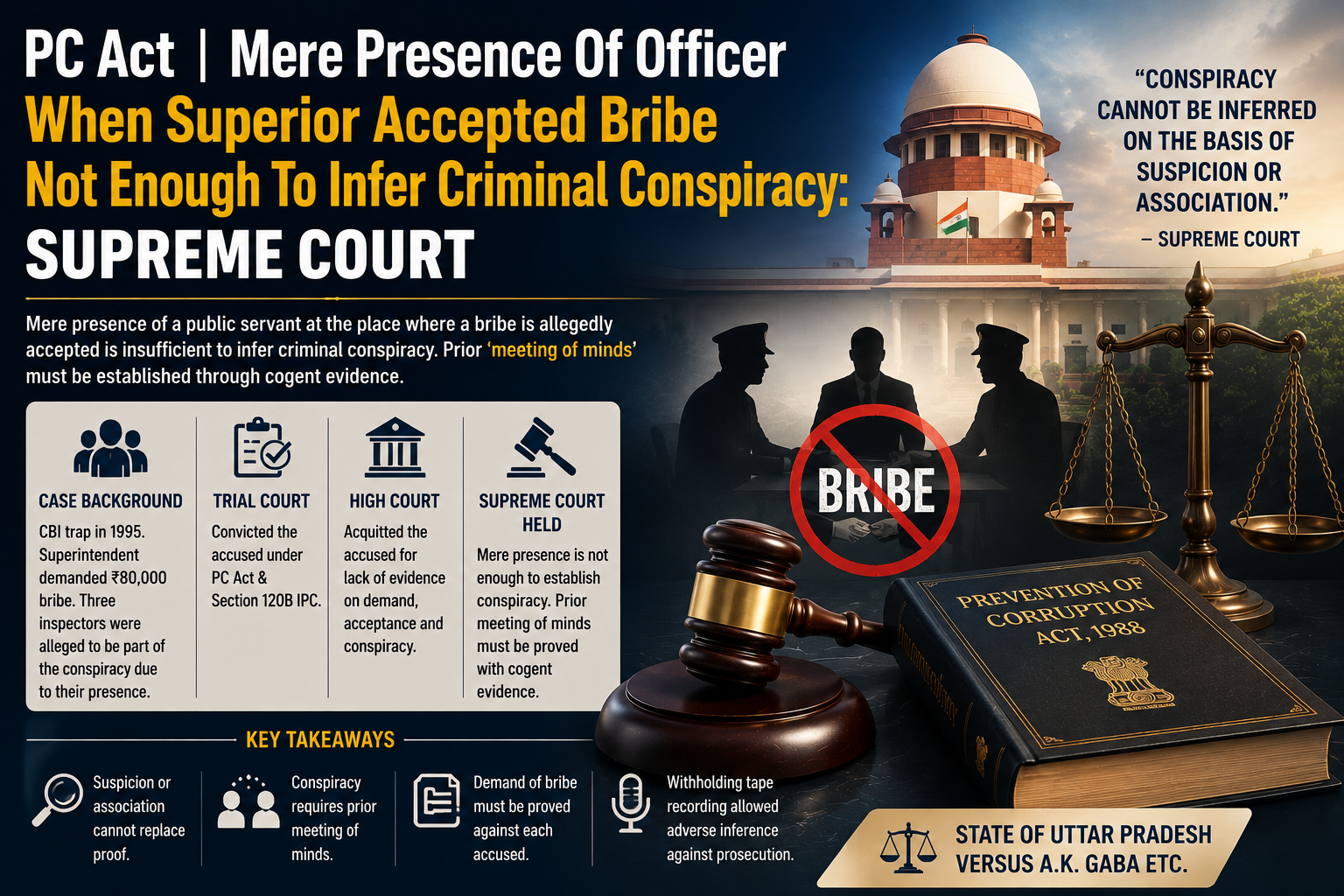 Read more about the article Mere Presence Is Not Conspiracy: Supreme Court Reinforces Strict Standards Under the Prevention of Corruption Act